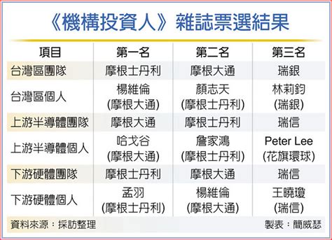 台灣分析師排名|台灣、亞洲最佳團隊 大摩稱霸